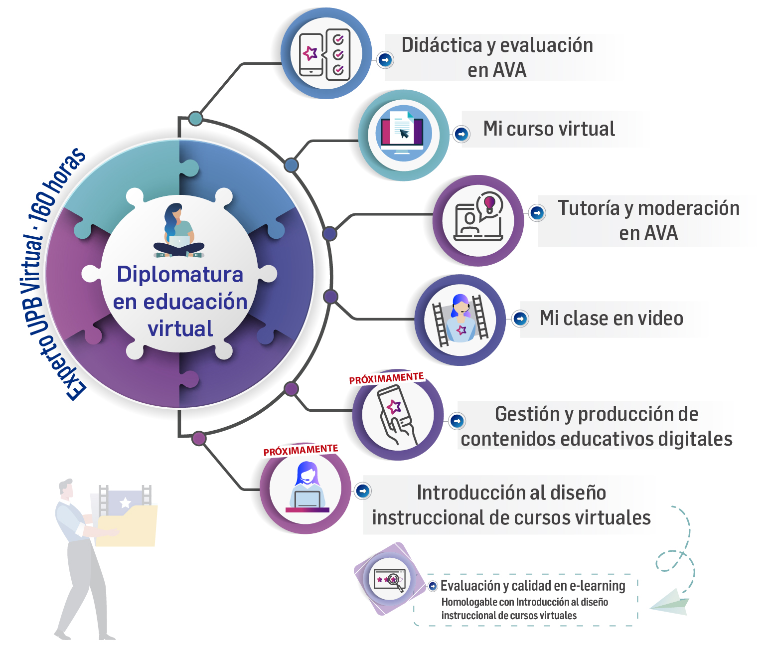 Imagen Diplomatura en Educación Virtual